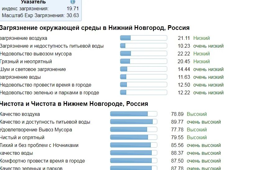 Качество российских тестов. Самый чистый город Европы. Индекс загрязнения воздуха в Нижнем Новгороде. Индекс качества воздуха по городам России. 10 Самых чистых городов России.