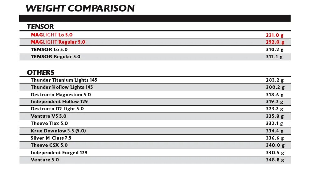 Tensor size. Размерная сетка подвесок tensor. tensor trucks size chart. таблица размеров траков тенсор. размер траков tensor.