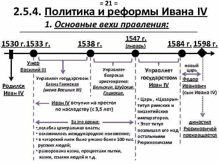 Реформы ивана 3 факты. Реформа управления при Иване 4. Реформы Ивана IV схемой. Схема управления Ивана 4. Реформы Ивана Грозного схема.