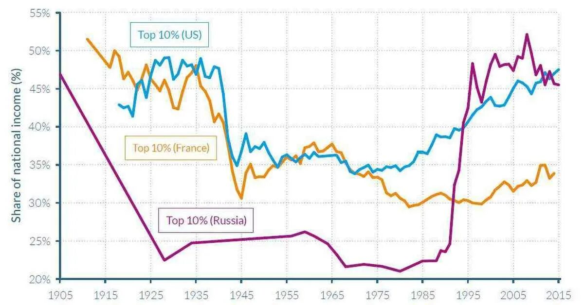 Социальное неравенство в России статистика. Социальное неравенство в США статистика. Неравенство доходов в США. Уровень социального неравенства в России.