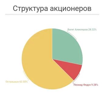 Лукойл акционеры