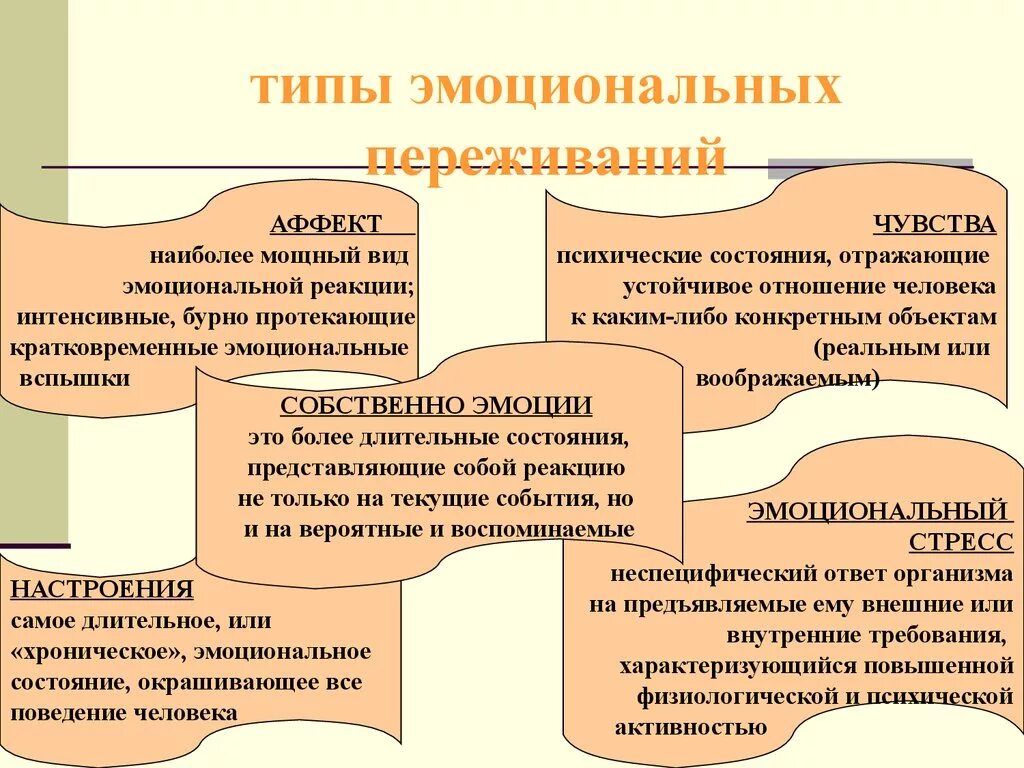 Понятие эмоциональных состояний. Типы эмоциональных переживаний. Типы эмоциональных состояний. Виды эмоциональных состояний в психологии. Виды эмоциональныхсознаний в психологии.