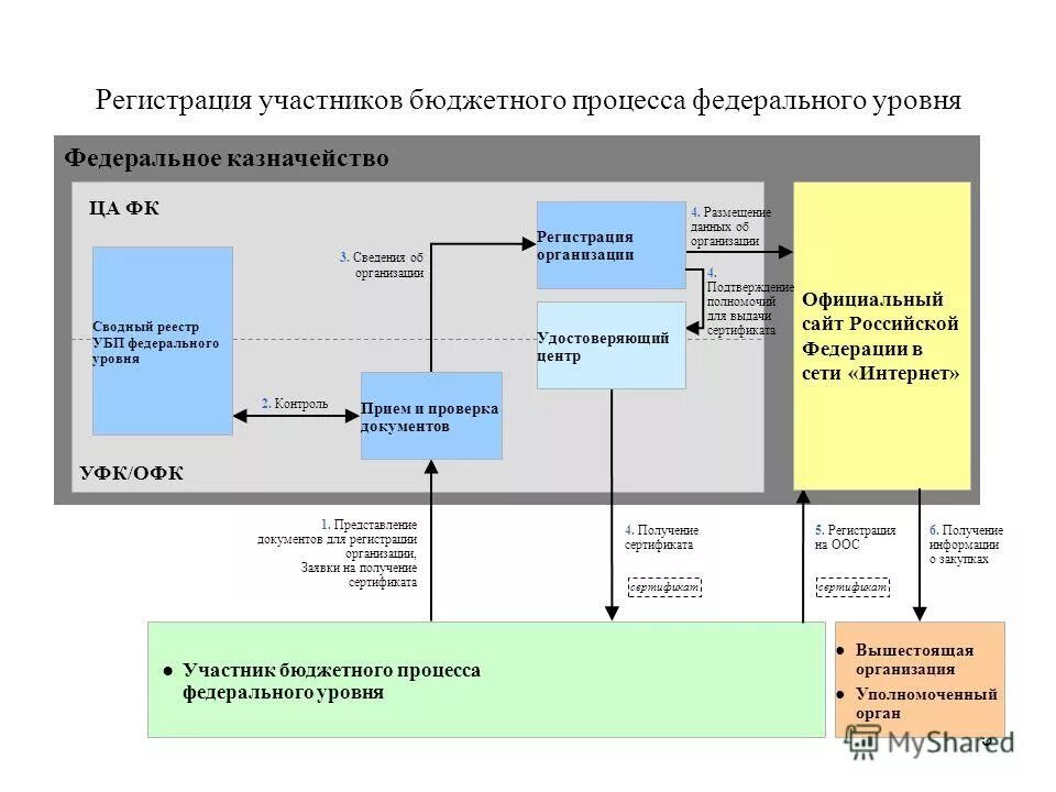 Получение сертификата казначейство