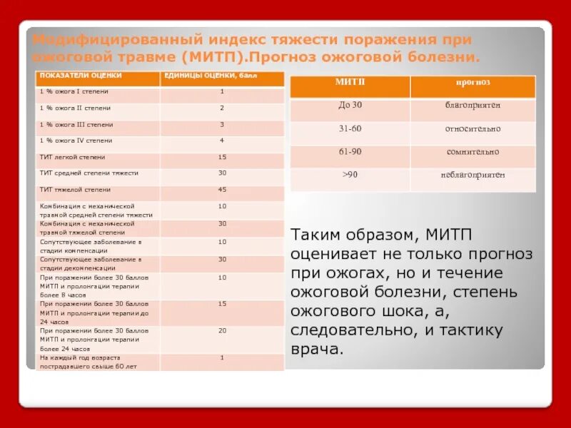 Ожог 2 степени степень тяжести. Прогнозирование тяжести ожога. Индекс тяжести поражения. Степени поражения при ожогах. Модифицированный индекс тяжести поражения при ожоговой травме.