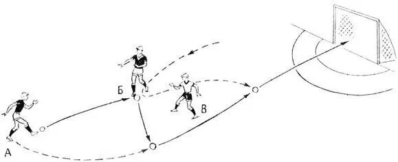 На каком расстоянии стенка в футболе. Ведение мяча в футболе схема. Передача мяча в футболе. Удары по воротам в футболе упражнения. Схемы упражнений в мини-футболе.