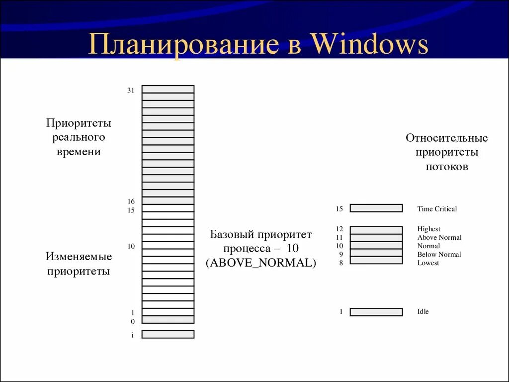 Тест реального времени. Приоритеты потоков в Windows. Алгоритм планирования Windows.. Относительный приоритет. Относительные приоритеты процесса.