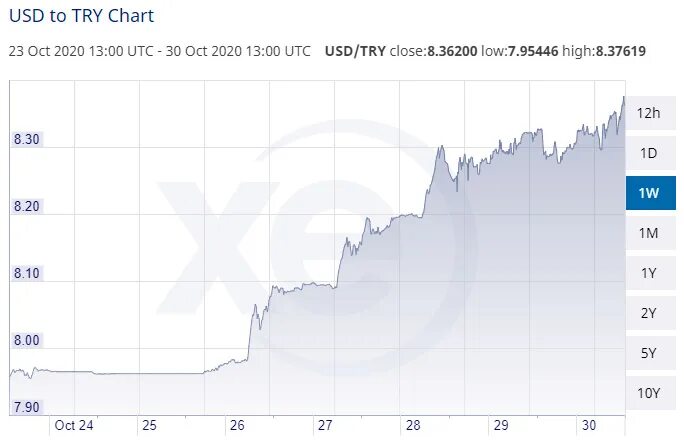 Курс лиры покупка. Динамика турецкой Лиры к доллару. Курс Лиры.