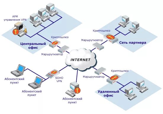 VPN схема корпоративные сети. Схема локальной сети офиса. Структурная схема сети предприятия. Принцип построения VPN сети.