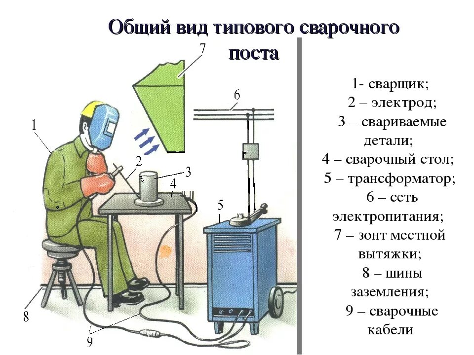 Организация рабочего места сварщика сварочный пост. Организация рабочего места при ручной дуговой сварке. Организация рабочего места сварщика ручной дуговой сварки. Пост сварщика ручной дуговой сварки. Пост сварки стационарный