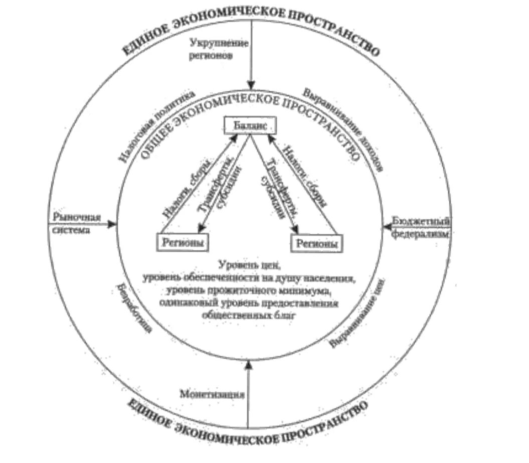 Формы пространственной организации хозяйства и расселения. Экономика схема. Экономическое пространство региональная экономика схема. Экономическое пространство сущность и структура.