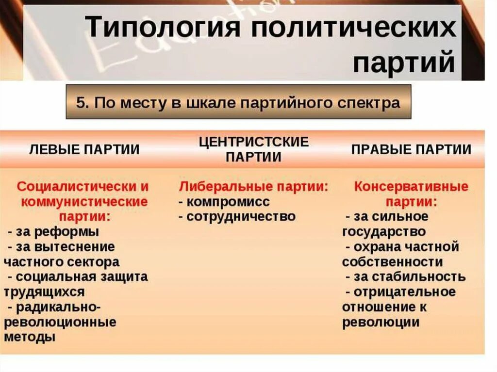 Цель правых партий. Типология партий. Типология политических партий. Классификация партий по политическому спектру. Типологизация политических партий.