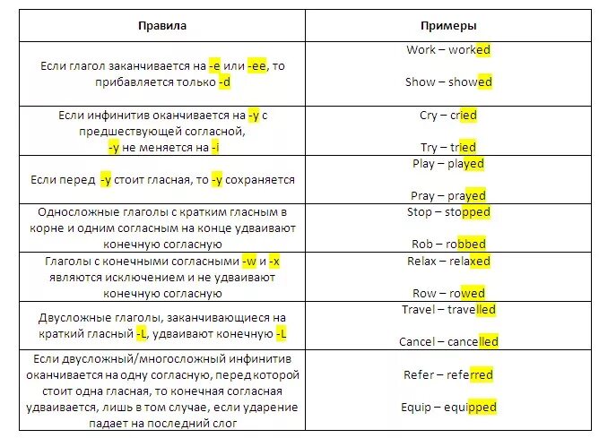 Заболевают в прошедшем времени. Глаголы в прошедшем времени в английском языке правило. Прошедшее время в английском языке окончания. Правила образования глаголов в прошедшем времени в английском. Окончание глаголов в прошедшем времени в английском.