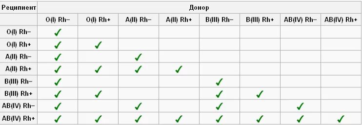 Донор 4 положительная. Таблица переливания крови с резус фактором. Группы крови совместимость при переливании таблица. Переливание крови по группам совместимость таблица. Кровь 1 положительная и 4 положительная совместимость таблица.