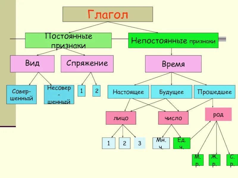 Грамматические признаки глагола жить. Признаки глагола 3 класс. Непостоянные признаки глагола 4 класс. Постоянные грамматические признаки глагола. Морфологические признаки глагола.