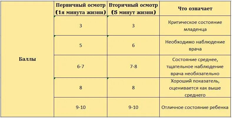 Шкала Апгар для новорожденных 9 баллов. Шкала Апгар для новорожденных 8 баллов расшифровка. Шкала оценки новорожденных Апгар 7-8 баллов. Шкала для новорожденных 8-9 баллов расшифровка. Апгар 8 8 расшифровка для новорожденных