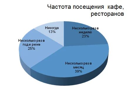 Кофейни статистика