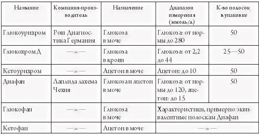 Сахар в моче у взрослых. Ацетон в моче показатели нормы. ацетон в крови показатели. нормальный показатель глюкозы в моче. показатели глюкозы в моче норма.