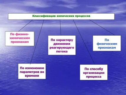 Дайте полную классификацию характеристику следующих химических процессов
