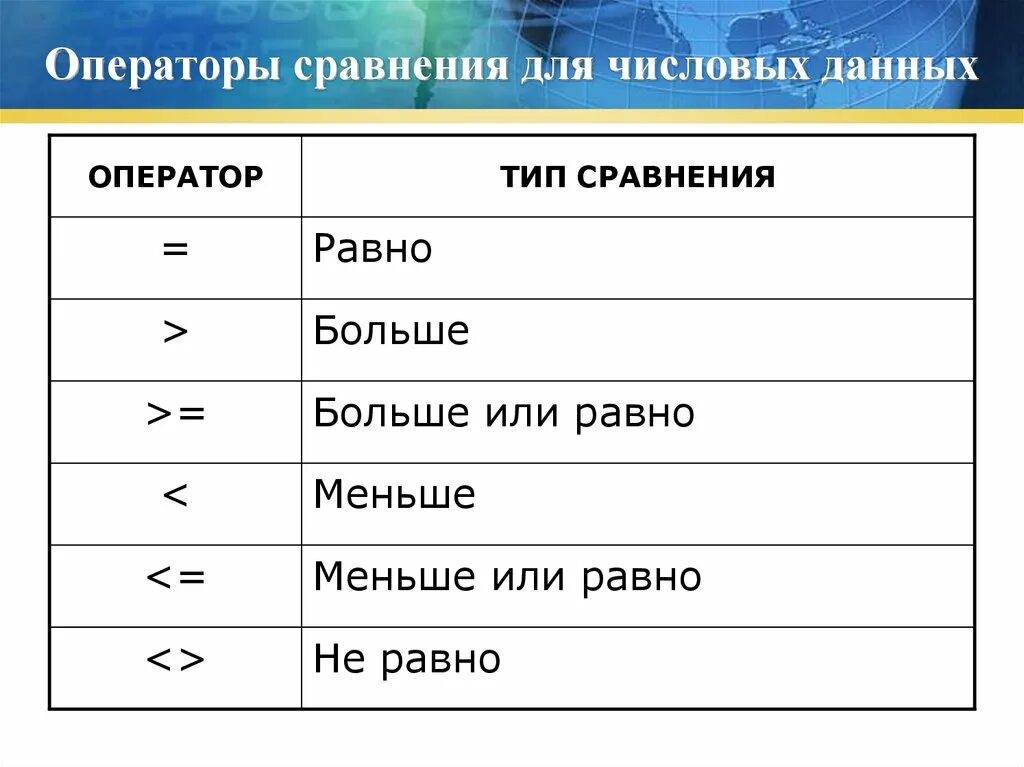 Операторы сравнения. Операторы сравнения для числовых данных. Больше или равно. Значок больше или равно. Сравнение больше или равно