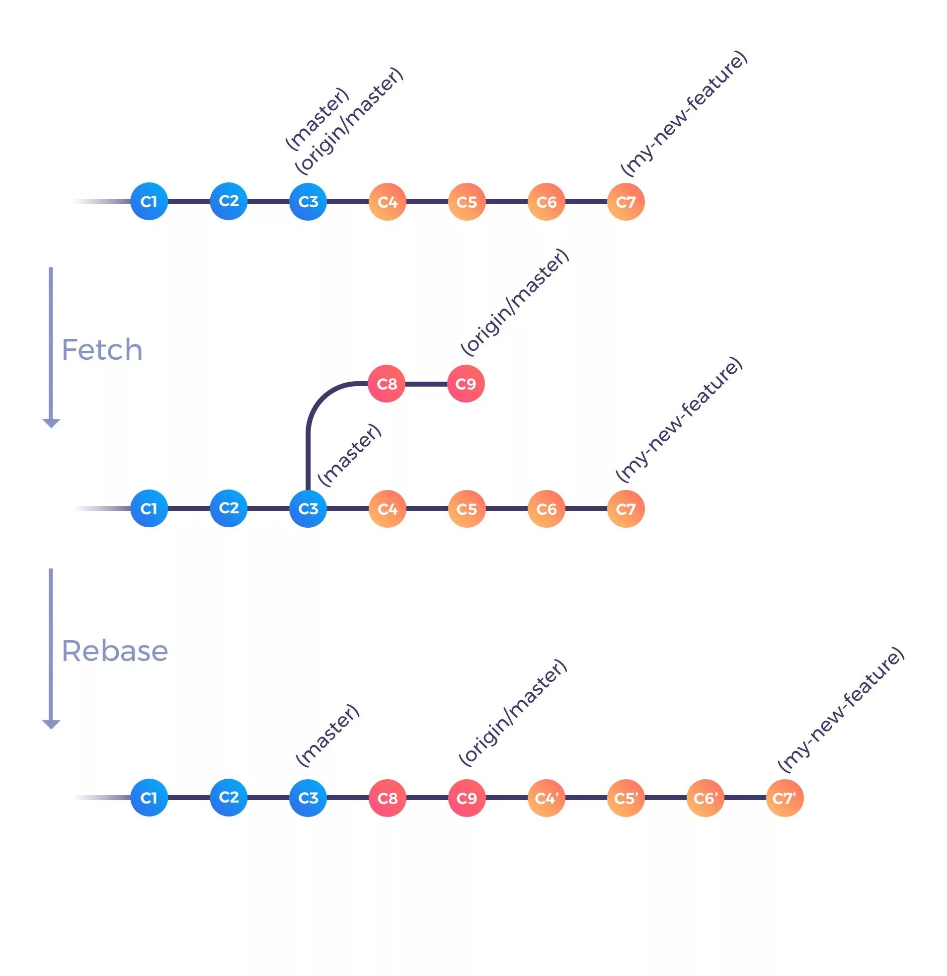 Git pull rebase. Git rebase. Git merge rebase разница. Git rebase vs merge разница. Отличие git merge от git rebase.