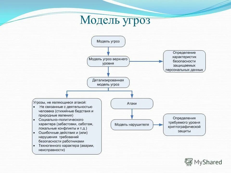 Блокирование в сфере персональных данных сдо. Модель угроз безопасности предприятия пример. модель угроз защищаемого объекта таблица. модель угроз информационной системы персональных данных. цель разработки модели угроз.