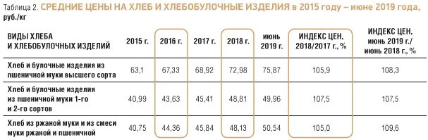 Указана цена 2019 года. Стоимость хлеба в 2011 году в России. Стоимость хлеба в 2012 году в России. Себестоимость хлеба. Динамика цен на хлебобулочные изделия.