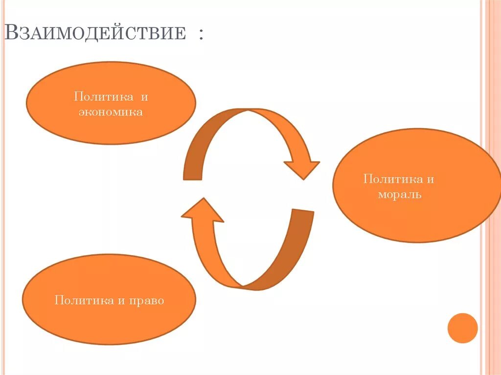 Связь с правом. Взаимодействие. Взаимодействие политики и экономики. Взаимосвязь экономики и политики. Экономика и политика взаимосвязь.