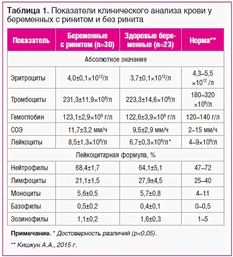 Повышенные лейкоциты 2 триместр. Нормы клинического анализа крови у беременных 1 триместр. Клинический анализ крови при беременности норма 1 триместр. Клинический анализ крови при беременности 2 триместр. Нормы анализа крови у беременных 2 триместр.