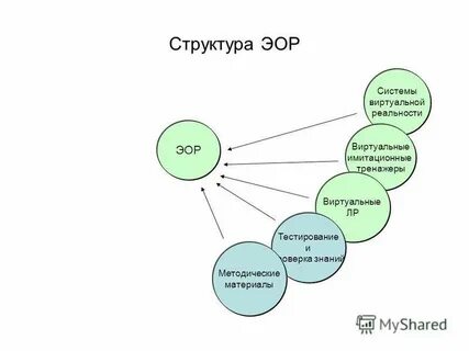 Формы взаимодействия пользователя с эор