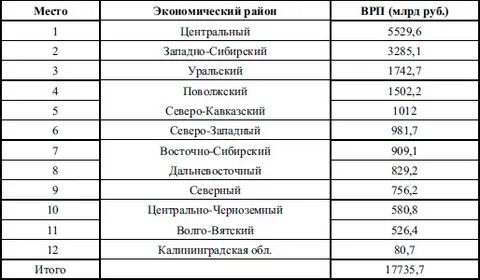 Характеристика экономических районов таблица
