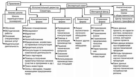 Организационная структура научного предприятия