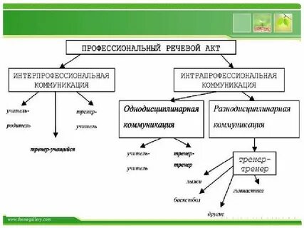 Формы и типы речевой коммуникации