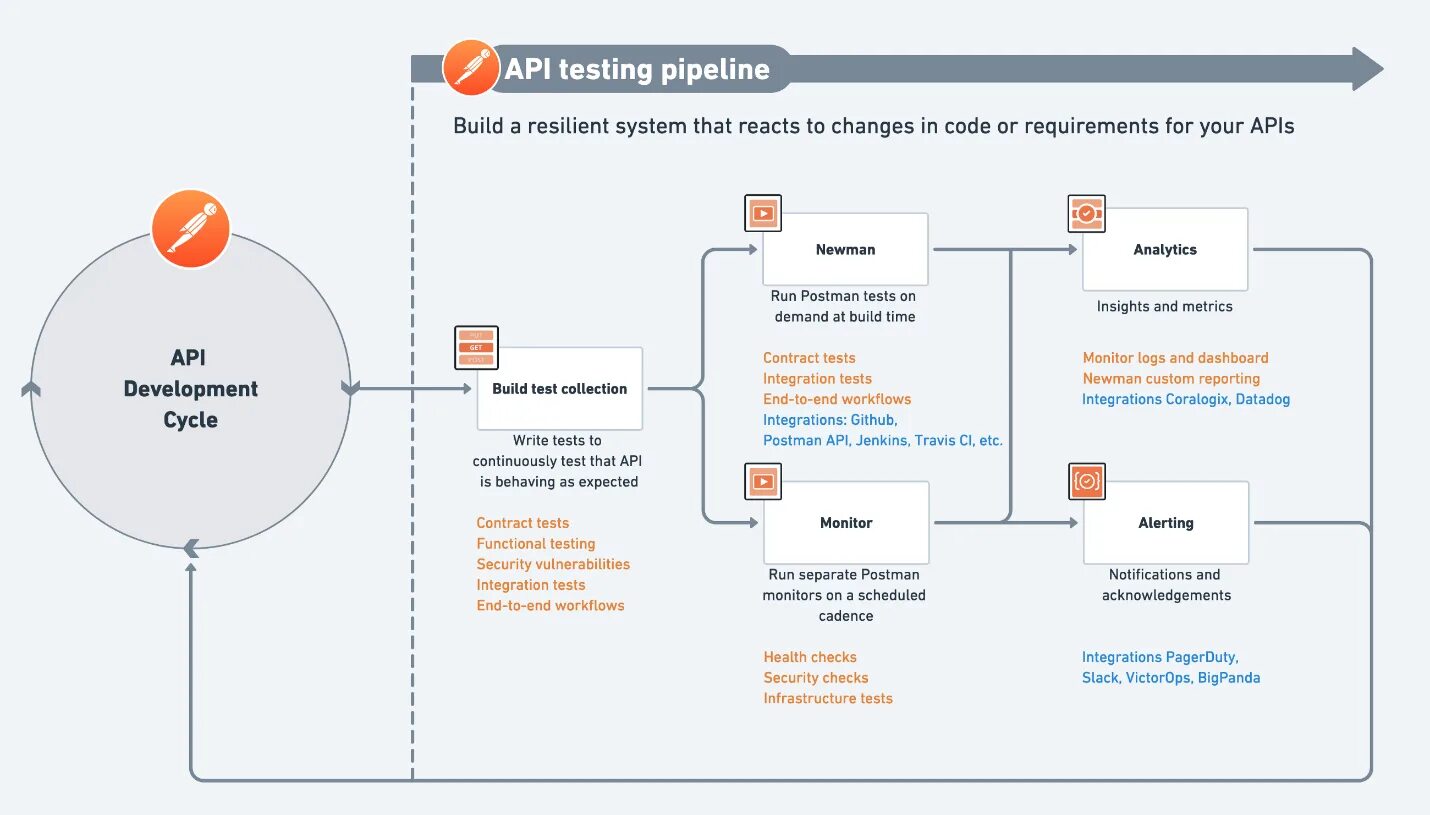 Тест кейсы для тестирования API. Postman тестирование API. Схема тестирования API. Тестирование web API. Rest test