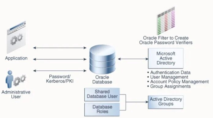Oracle active active. Kerberos (протокол). kerberos система. убермахт оракл. ms active directory интеграция.