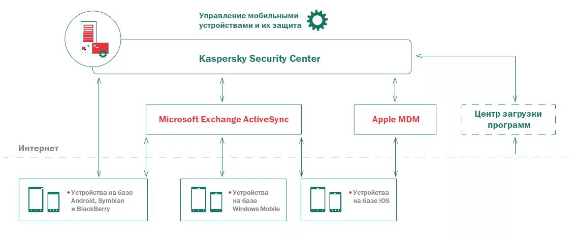 Kaspersky center 10. Схема антивирусной защиты kaspersky. kaspersky security center схема. kaspersky endpoint security схема. «лаборатория касперского» структурная схема.