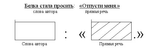 Конспект урока "Чужая речь"