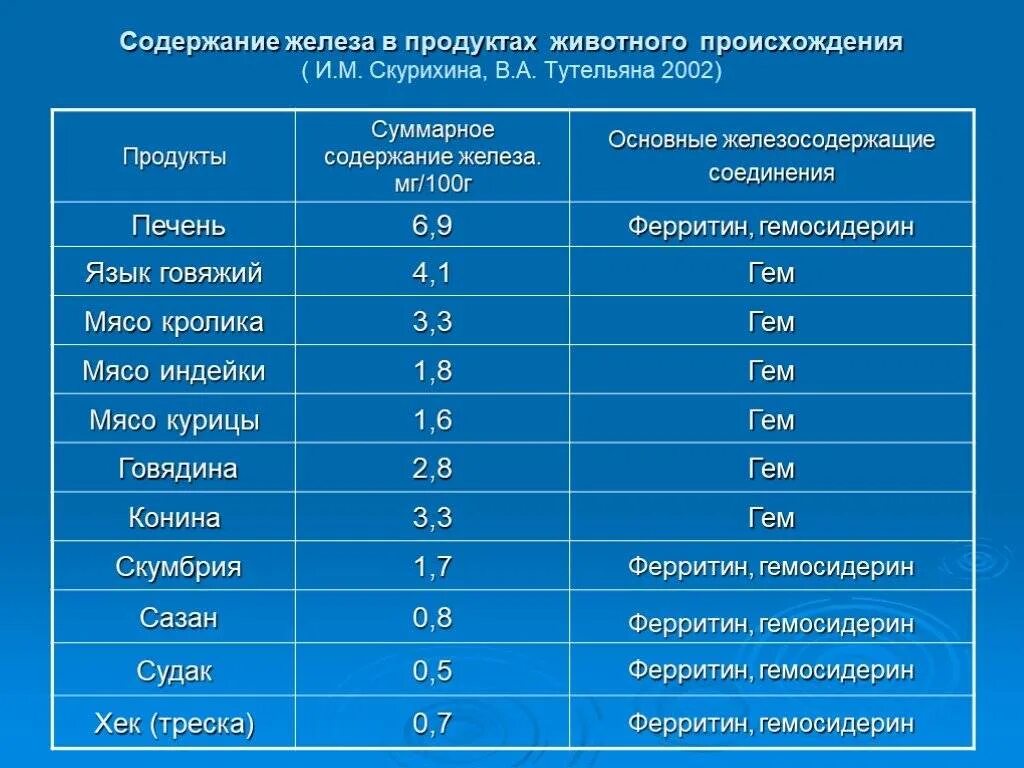 Лучшее железо для поднятия ферритина. Содержание железа в мясе и рыбе. Содержание железа в продуктах животного происхождения таблица. Содержание железа в продуктах таблица на 100 грамм. Содержание железа в мясных продуктах таблица.