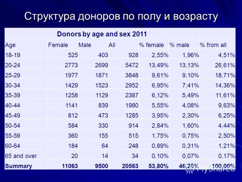 Донор состав. Состав донора