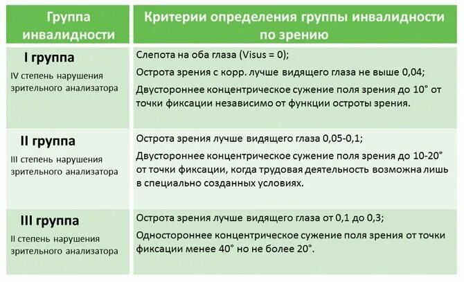 Полученных с 1 июля по. Группы инвалидности по зрению. Вторая группа инвалидности по зрению критерии. Ребенок по зрению 3 группа инвалидности. 1 Группа инвалидности по зрению.