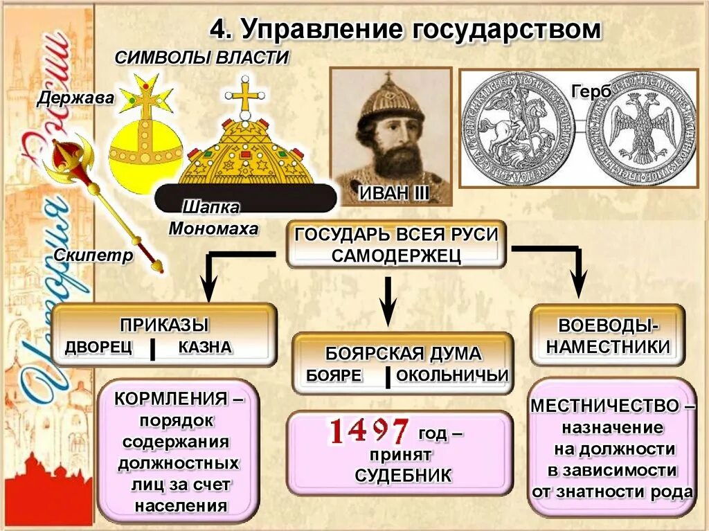 Схема управления Русью при Иване 3. Московское государство и его соседи во второй половине 15 века. Схема управления государством при Иване 3.