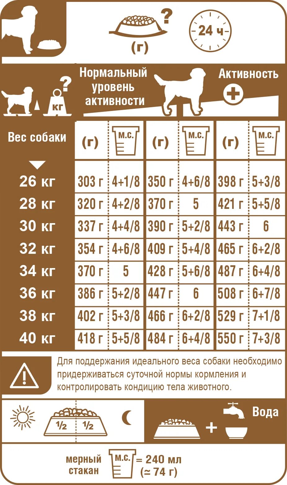 Сухой корм по весу собаки