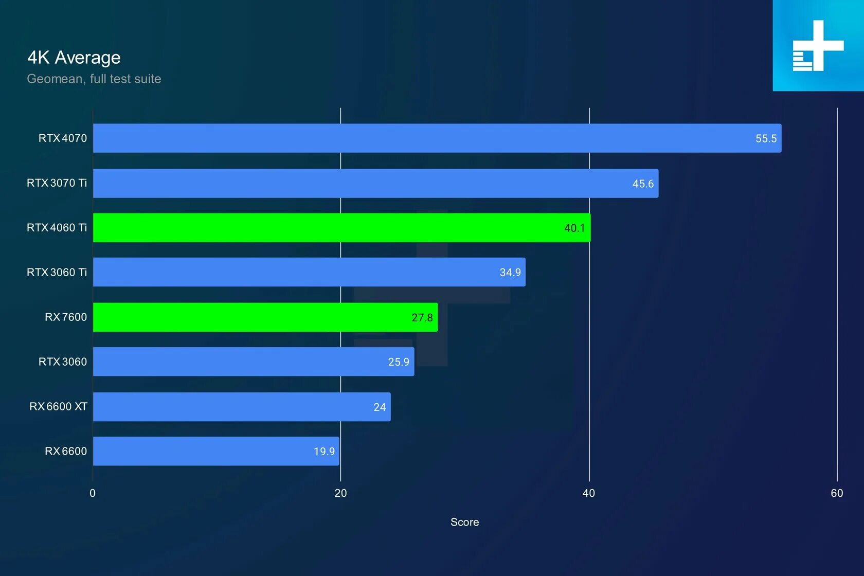 4060 vs 4060 ti 16 gb. Тест производительности. Видеокарты игровая производительность. Программа тест видеокарты ФПС. РХ 470 4 ГБ тест в играх.