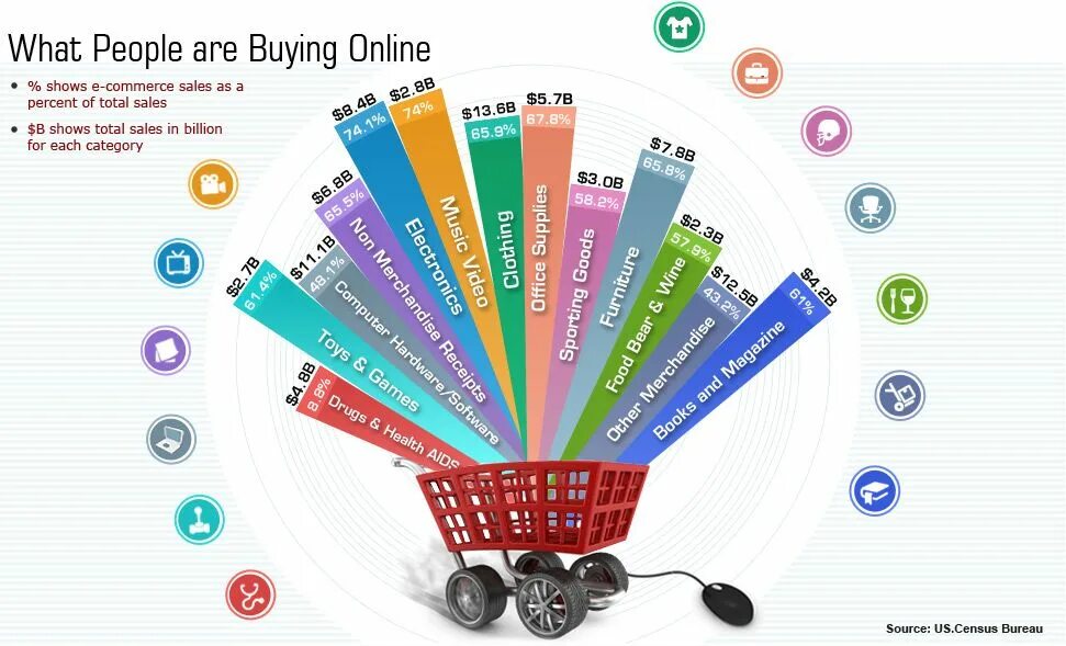 Инфографика интернет магазин. E Commerce инфографика. Рынок инфографика. Инфографика магазин.