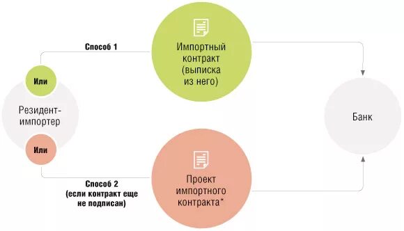 Постановка контракта на учет валютный контроль. Постановка контракта на учет валютное схема. Импортный контракт постановка на учет. Учет договора в банке. Сумма контракта для постановки на учет