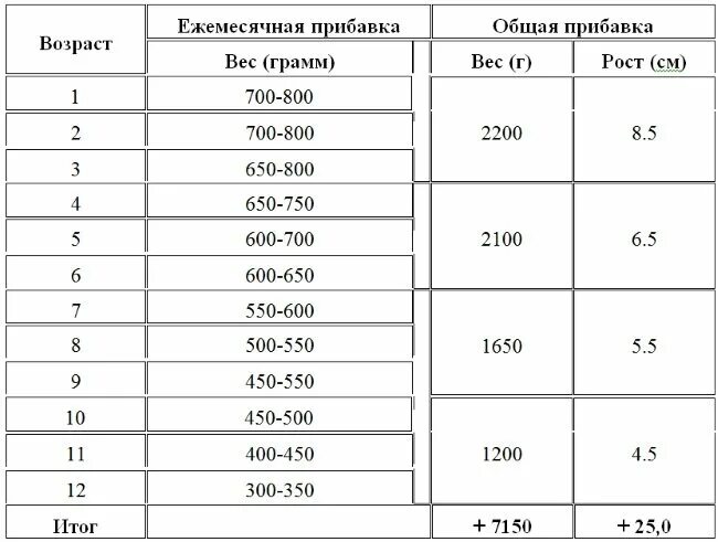 Сколько новорожденный набирает вес в день. Нормы веса грудничков по месяцам на гв. нормы прибавки веса у новорожденных на гв. нормы прибавки веса у новорожденных по месяцам на гв. нормы прибавки в весе у грудничков на грудном вскармливании.