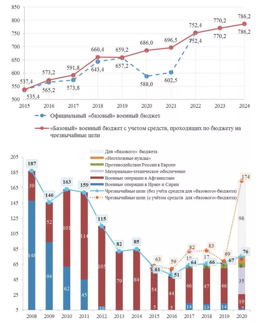 Военный бюджет сша. Госбюджет США на 2020 год. Бюджет Америки на 2020 год в цифрах. Структура бюджета США 2020.