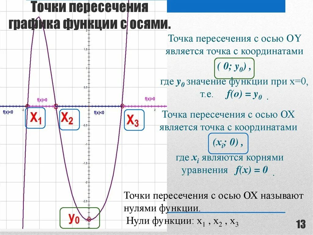 Как определить точку пересечения с осью oy. Точка пересечения Графика с осью oy. Точки пересечения с осями. Точка пересечения с осью ОУ.