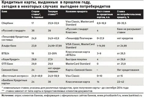 Банк с низким потребительским кредитом
