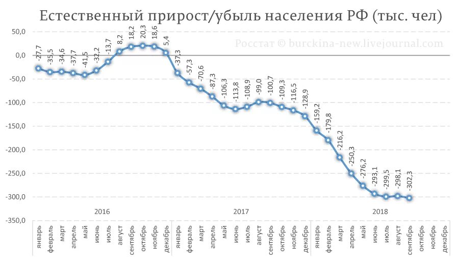 График роста населения россии. Есть прирост населения а есть. Убыль населения россии статистика. Естественный прирост населения в россии. Естественный прирост населения график.