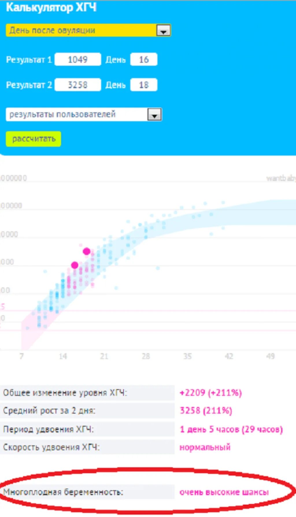 Динамика хгч при беременности калькулятор. Калькулятор динамики ХГЧ при беременности. График изменения ХГЧ при беременности. Динамика роста ХГЧ по неделям. Калькулятор нормы ХГЧ по неделям беременности.